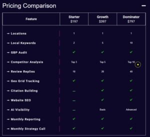 Pricing comparison table showing three plans (Starter 7, Growth 7, Dominator 7) with features listed and checkmarks indicating inclusions; Dominator has the most features and a round highlighted item on Competitor Analysis column.