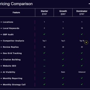 Pricing comparison table showing three plans (Starter $197, Growth $397, Dominator $797) with features listed and checkmarks indicating inclusions; Dominator has the most features and a round highlighted item on Competitor Analysis column.