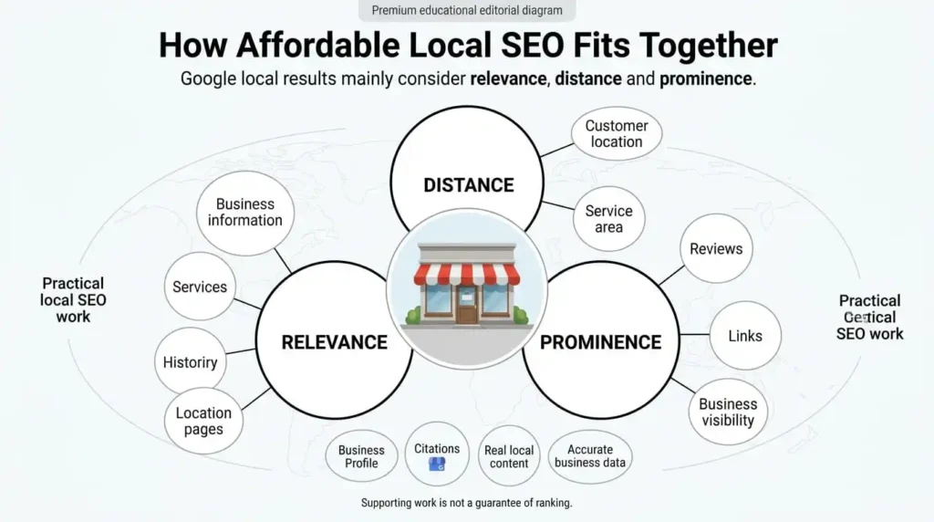 Infographic illustrating how affordable local SEO services align with Google's local ranking factors: Relevance, Distance, and Prominence.