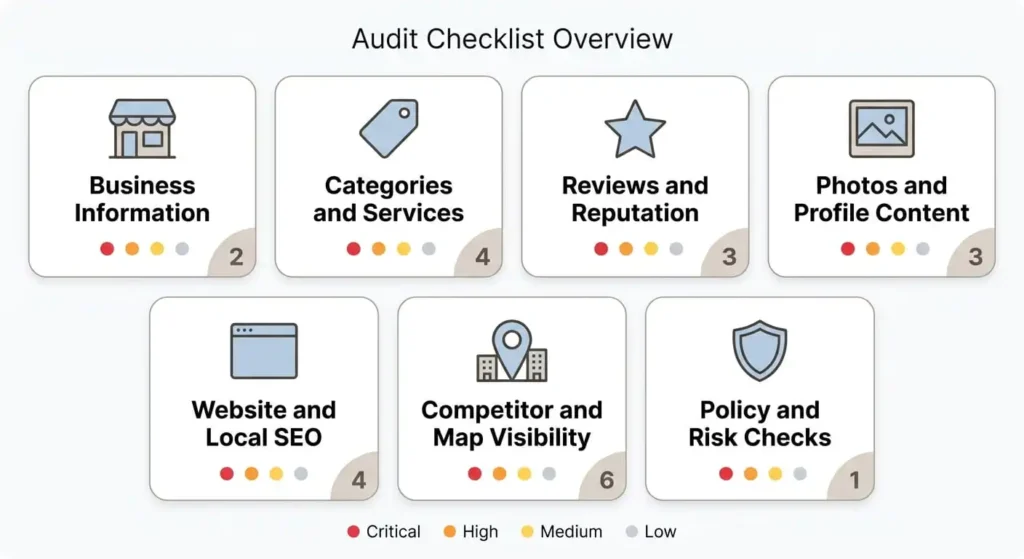 Google Business Profile audit overview diagram showing 7 core categories and priority rating dots.