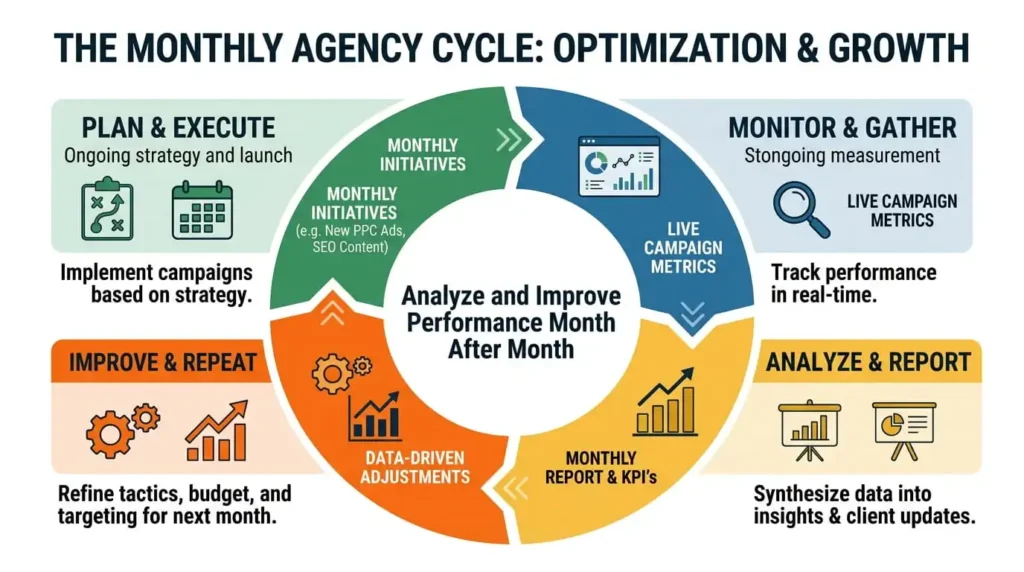 What Does a Digital Marketing Agency Do for Small Businesses? 3 Diagram explaining what a digital marketing agency does each month through a 4-step cycle: Plan & Execute, Monitor & Gather, Analyze & Report, and Improve & Repeat.