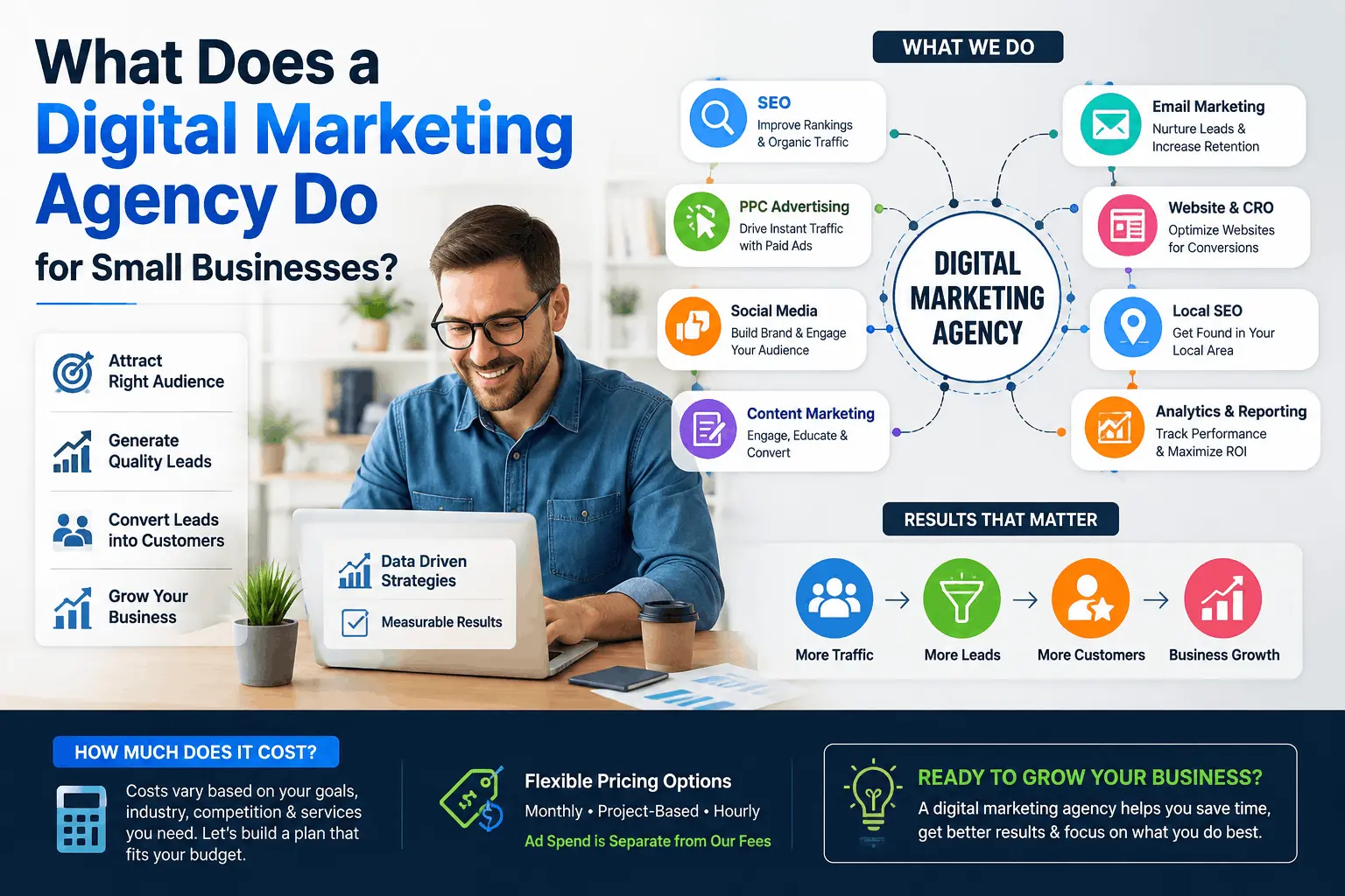 Complete overview chart detailing what services a digital marketing agency provides, including SEO, PPC, Local SEO, Social Media, Content Marketing, Email Marketing, and CRO.