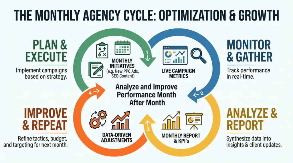 What Does a Digital Marketing Agency Do for Small Businesses? 4 Flowchart illustrating what working with a digital marketing agency looks like, showing continuous strategic execution, live monitoring, monthly reporting, and performance improvements.