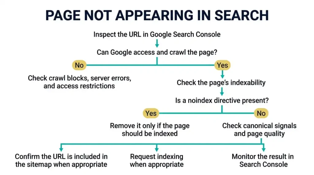Flowchart outlining steps to fix indexing issues when a page is not appearing in Google search for a new website.