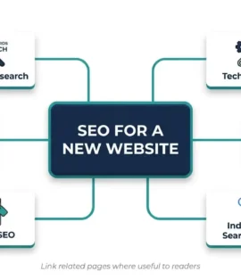 Mind map diagram illustrating top SEO tips for new websites including technical SEO, keyword research, content planning, and indexing.